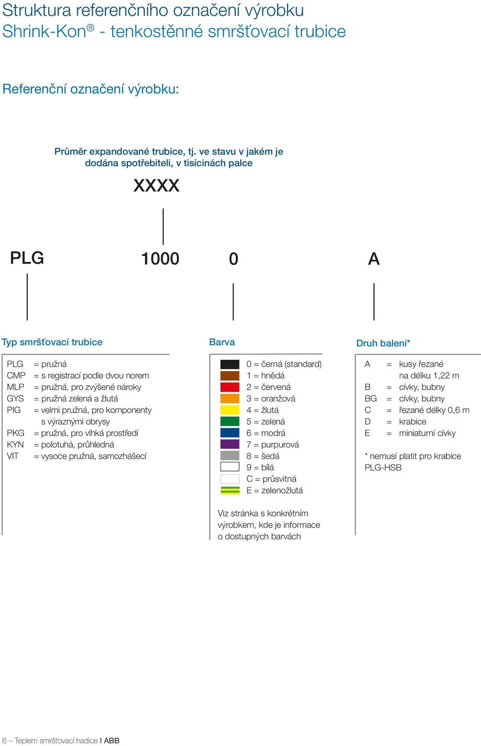 GYS = pružná zelená a žlutá PIG = velmi pružná, pro komponenty s výraznými obrysy PKG = pružná, pro vlhká prostřeí KYN = polotuhá, průhlená VIT = vysoce pružná, samozhášecí 0 = černá (stanar) 1 =