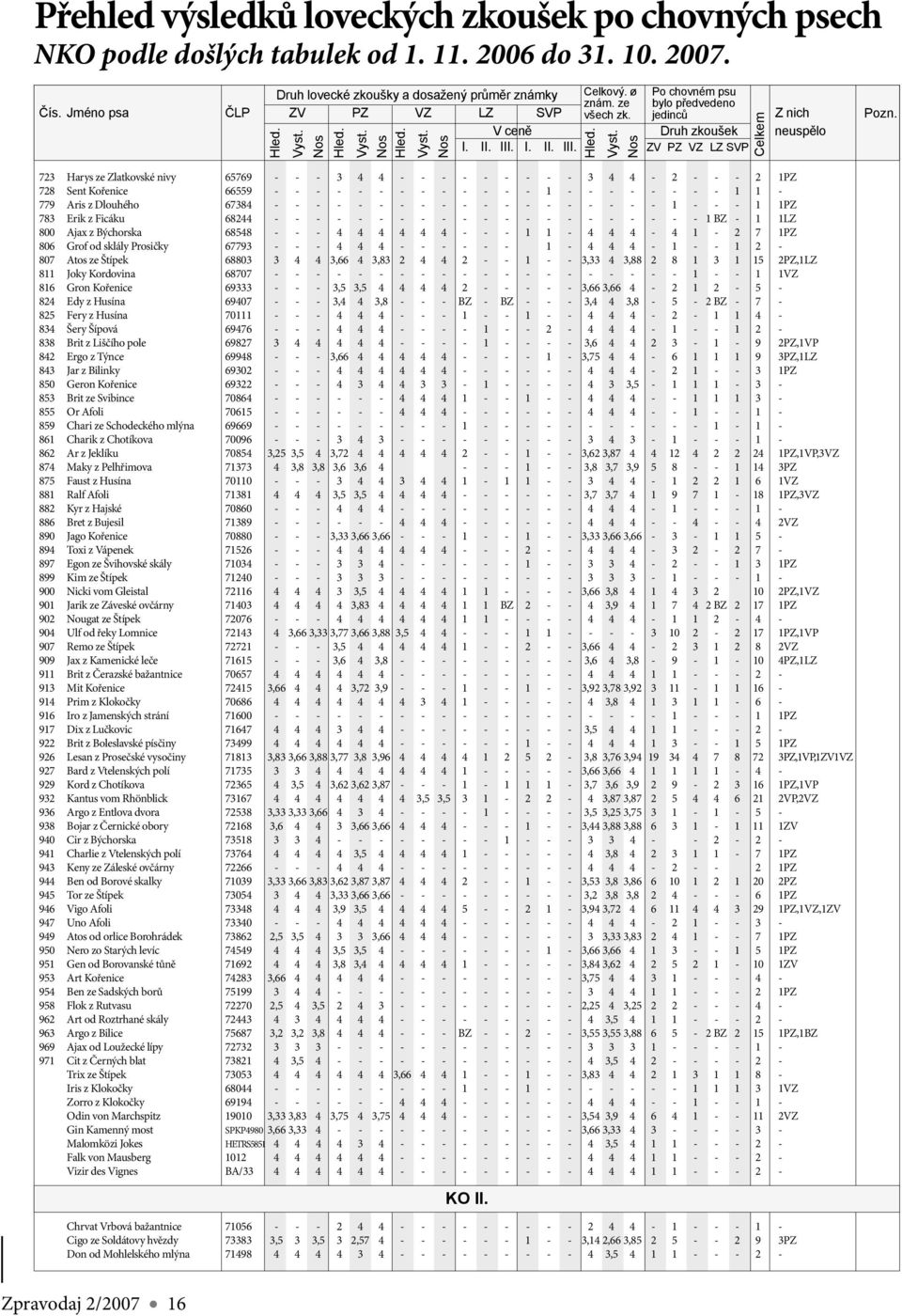 723 Harys ze Zlatkovské nivy 65769 - - - 3 4 4 - - - - - - - - - 3 4 4-2 - - - 2 1PZ 728 Sent Kořenice 66559 - - - - - - - - - - - - - 1 - - - - - - - - 1 1-779 Aris z Dlouhého 67384 - - - - - - - -