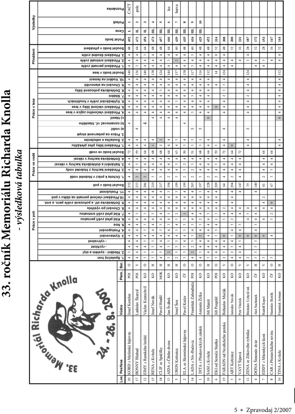 P inášení vle ené pernaté na dálku v poli 11. Poslušnost Sou et bod v poli 1. Ochota k práci v hluboké vod 2. P inášení kachny z hluboké vody 3. Nahán ní a dohledávka kachny v rákosí 4.