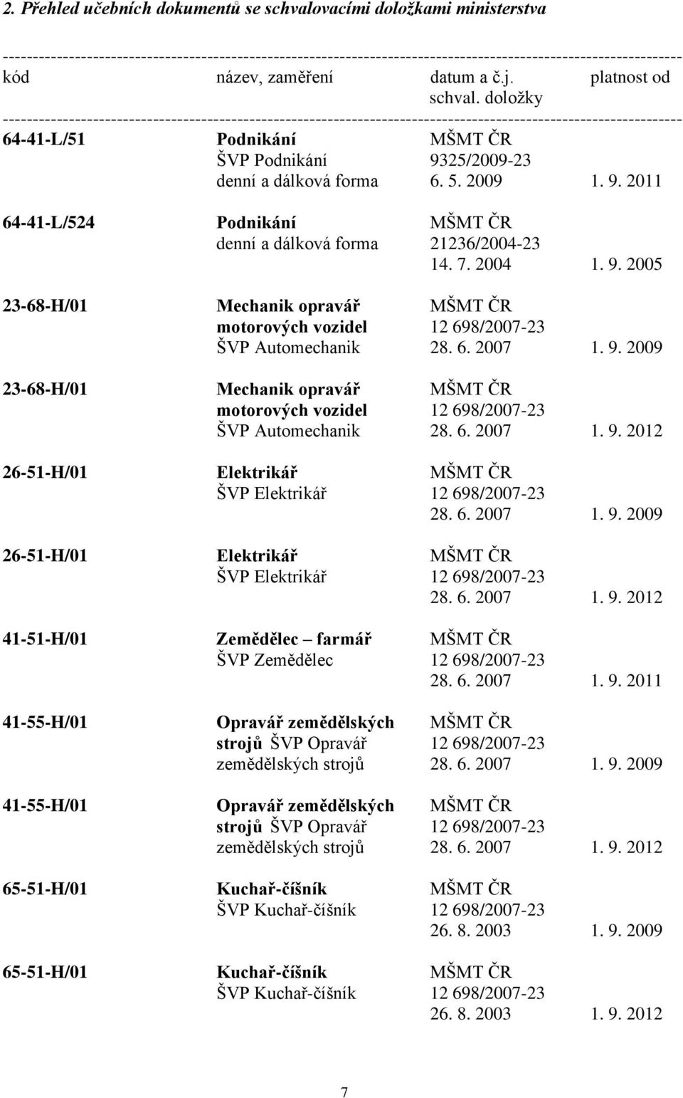 doložky ----------------------------------------------------------------------------------------------------------------- 64-41-L/51 Podnikání MŠMT ČR ŠVP Podnikání 9325/2009-23 denní a dálková forma