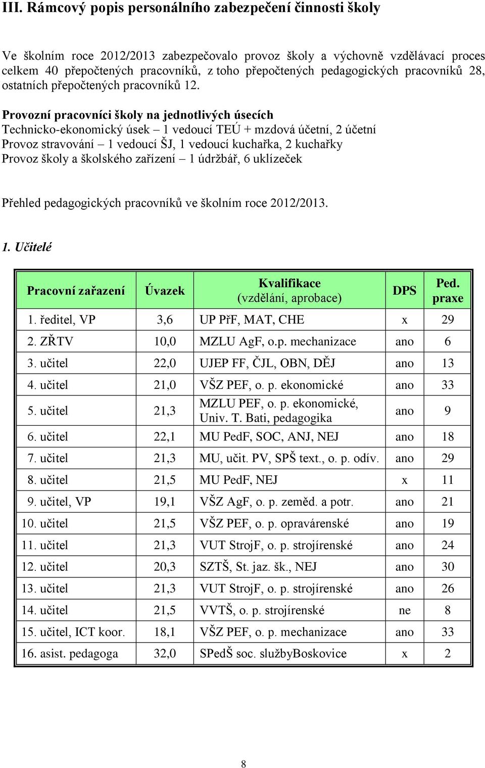 Provozní pracovníci školy na jednotlivých úsecích Technicko-ekonomický úsek 1 vedoucí TEÚ + mzdová účetní, 2 účetní Provoz stravování 1 vedoucí ŠJ, 1 vedoucí kuchařka, 2 kuchařky Provoz školy a