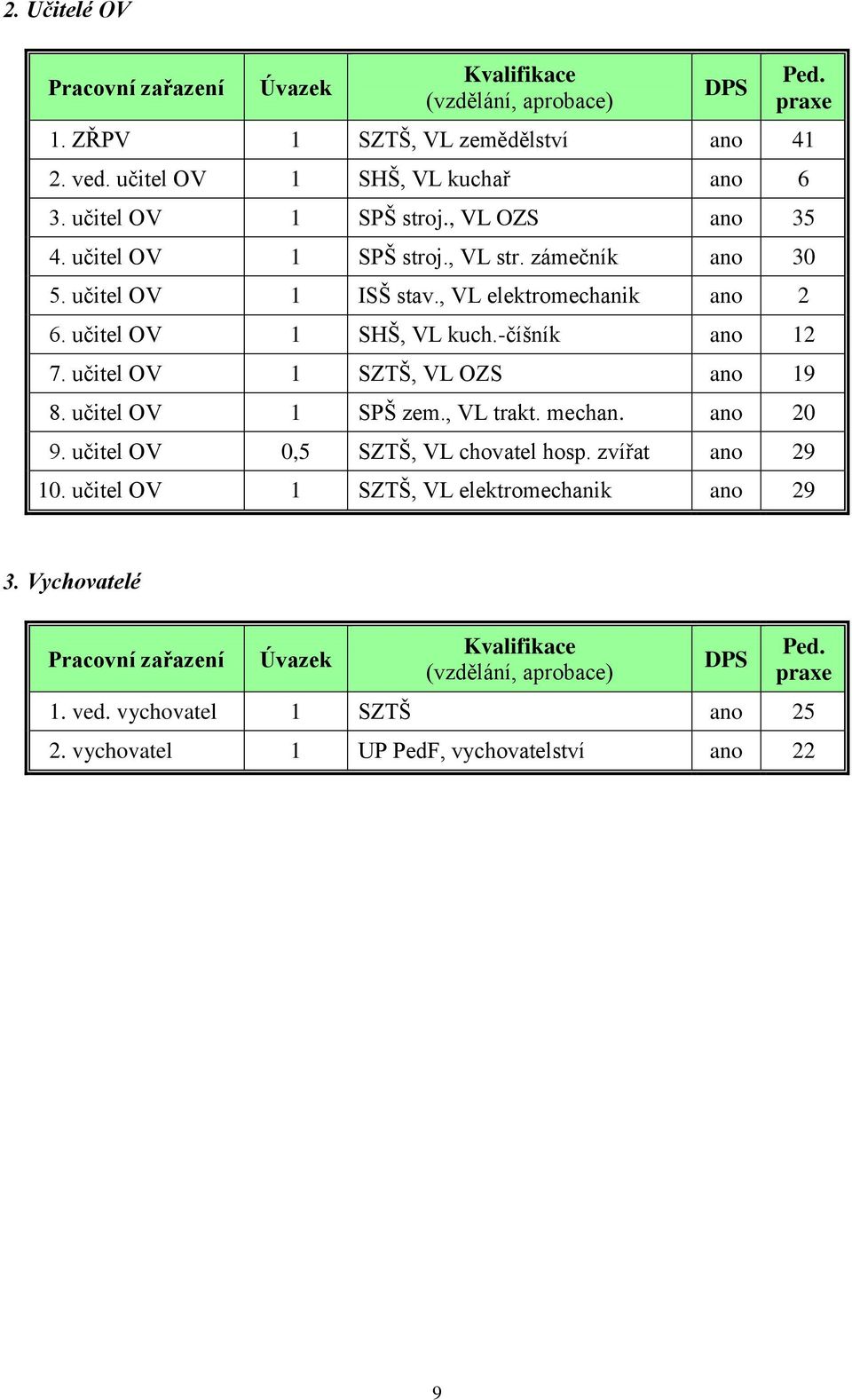 -číšník ano 12 7. učitel OV 1 SZTŠ, VL OZS ano 19 8. učitel OV 1 SPŠ zem., VL trakt. mechan. ano 20 9. učitel OV 0,5 SZTŠ, VL chovatel hosp. zvířat ano 29 10.