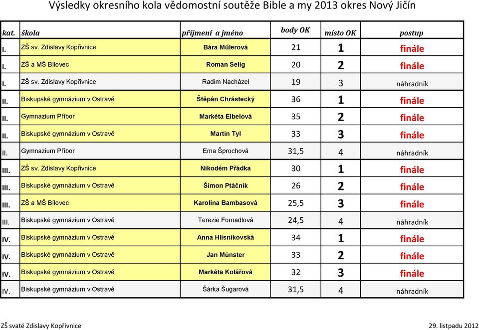 Martin Tyl 33 3 finále II. Ema Šprochová 31,5 4 náhradník III. ZŠ sv. Zdislavy Kopřivnice Nikodém Přádka 30 1 finále III. Šimon Ptáčník 26 2 finále III.