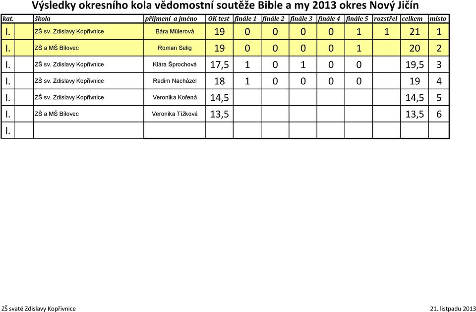 Zdislavy Kopřivnice Klára Šprochová 17,5 1 0 1 0 0 19,5 3 I. ZŠ sv. Zdislavy Kopřivnice Radim Nacházel 18 1 0 0 0 0 19 4 I. ZŠ sv. Zdislavy Kopřivnice Veronika Kořená 14,5 14,5 5 I.