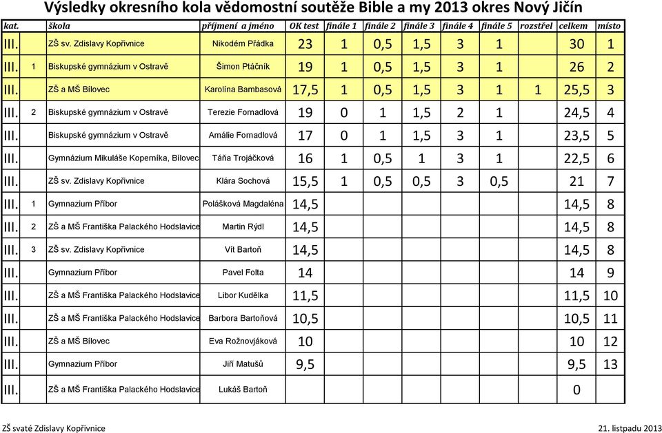 2 Terezie Fornadlová 19 0 1 1,5 2 1 24,5 4 III. Amálie Fornadlová 17 0 1 1,5 3 1 23,5 5 III. Gymnázium Mikuláše Koperníka, Bílovec Táňa Trojáčková 16 1 0,5 1 3 1 22,5 6 III. ZŠ sv.