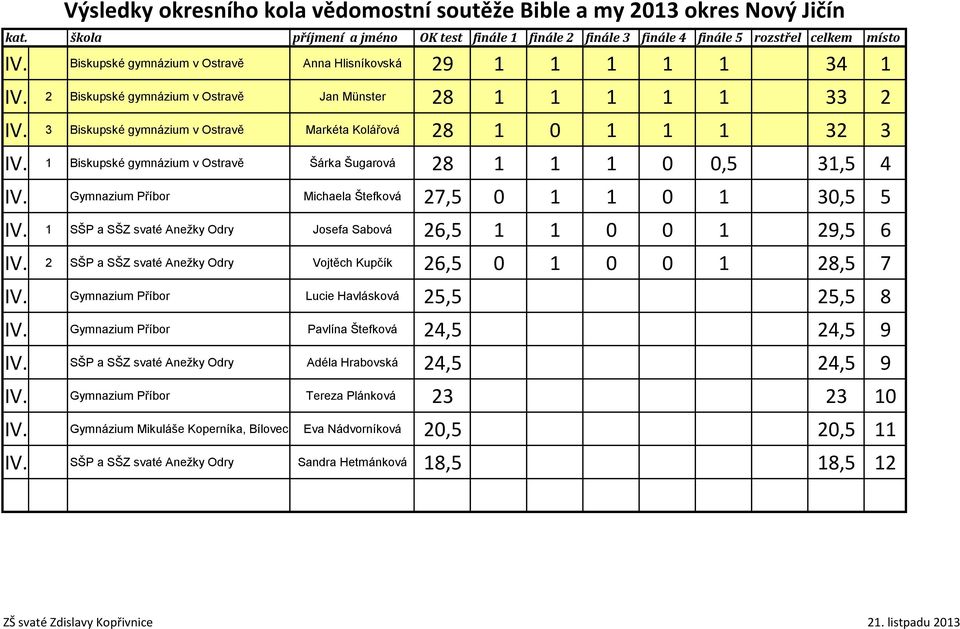 2 Jan Münster 28 1 1 1 1 1 33 2 IV. 3 Markéta Kolářová 28 1 0 1 1 1 32 3 IV. 1 Šárka Šugarová 28 1 1 1 0 0,5 31,5 4 IV. Michaela Štefková 27,5 0 1 1 0 1 30,5 5 IV.