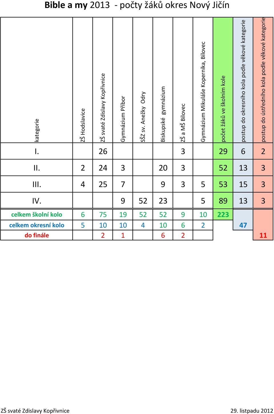 podle věkové kategorie postup do ústředního kola podle věkové kategorie Bible a my 2013 - počty žáků okres Nový Jičín I. 26 3 29 6 2 II.