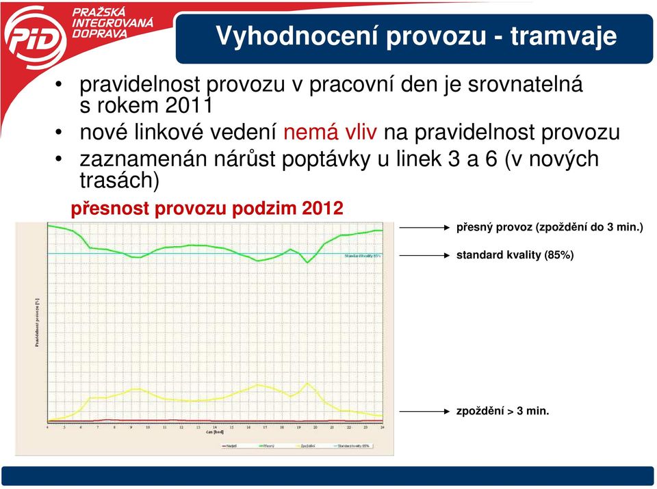 zaznamenán nárůst poptávky u linek 3 a 6 (v nových trasách) přesnost provozu