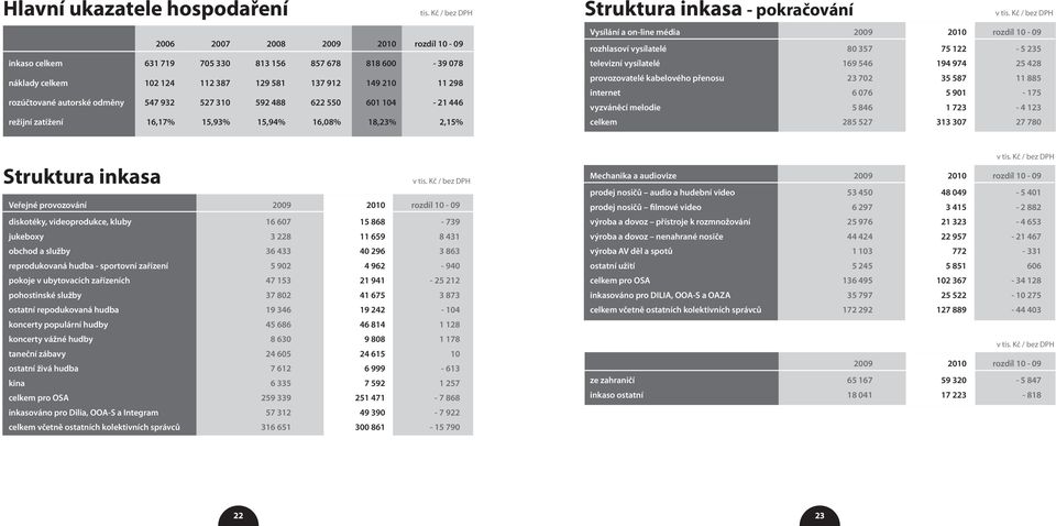 odměny 547 932 527 310 592 488 622 550 601 104-21 446 režijní zatížení 16,17% 15,93% 15,94% 16,08% 18,23% 2,15% Struktura inkasa - pokračování v tis.