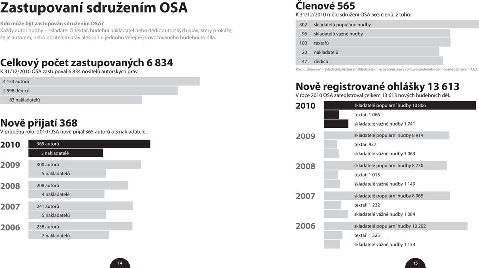 Celkový počet zastupovaných 6 834 K 31/12/2010 OSA zastupoval 6 834 nositelů autorských práv.