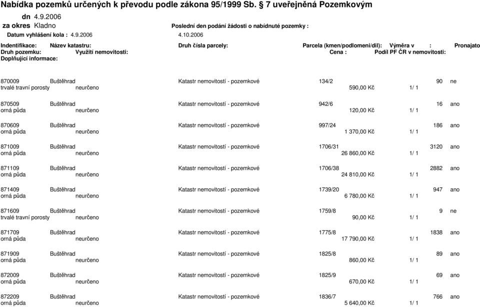 870009 Buštěhrad Katastr nemovitostí - pozemkové 134/2 90 ne trvalé travní porosty neurčeno 590,00 Kč 1/ 1 870509 Buštěhrad Katastr nemovitostí - pozemkové 942/6 16 ano orná půda neurčeno 120,00 Kč