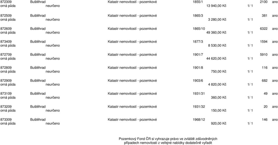 Kč 1/ 1 872709 Buštěhrad Katastr nemovitostí - pozemkové 1901/7 5910 ano orná půda neurčeno 44 620,00 Kč 1/ 1 872809 Buštěhrad Katastr nemovitostí - pozemkové 1901/8 116 ano orná půda neurčeno 750,00
