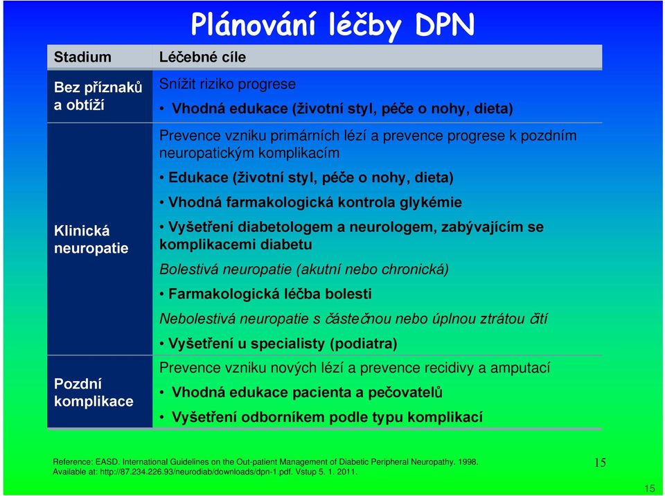 zabývajícím se komplikacemi diabetu Bolestivá neuropatie (akutní nebo chronická) Farmakologická léčba bolesti Nebolestivá neuropatie s částečnou nebo úplnou ztrátou čití Vyšetření u specialisty