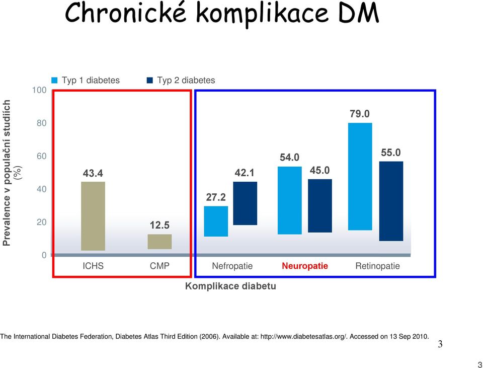 0 0 ICHS CMP Nefropatie Neuropatie Retinopatie Komplikace diabetu The International