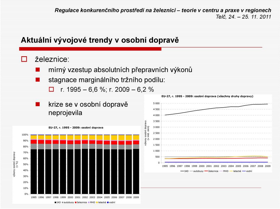 1995-2009: osobní doprava výkony osobní dopravy (v mld.