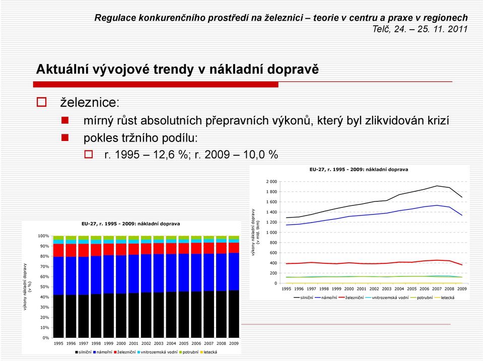 tkm) 1 400 1 200 1 000 800 600 výkony nákladní dopravy (v %) 70% 60% 50% 40% 30% 400 200 0 1995 1996 1997 1998 1999 2000 2001 2002 2003 2004 2005 2006 2007 2008 2009 silniční