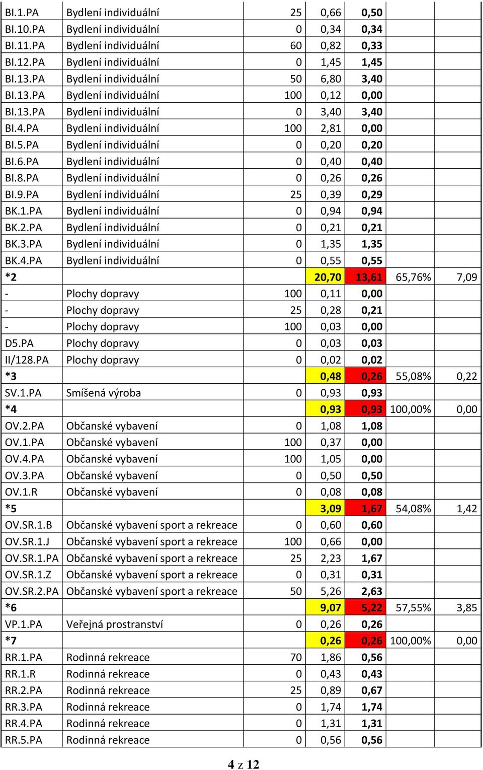 6.PA Bydlení individuální 0 0,40 0,40 BI.8.PA Bydlení individuální 0 0,26 0,26 BI.9.PA Bydlení individuální 25 0,39 0,29 BK.1.PA Bydlení individuální 0 0,94 0,94 BK.2.PA Bydlení individuální 0 0,21 0,21 BK.