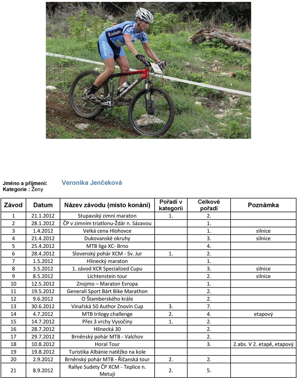 8 3.5.2012 1. závod XCR Specialized Cupu 3. silnice 9 8.5.2012 Lichtenstein tour 2. silnice 10 12.5.2012 Znojmo Maraton Evropa 1. 11 19.5.2012 Generali Sport Bárt Bike Marathon 2. 12 9.6.