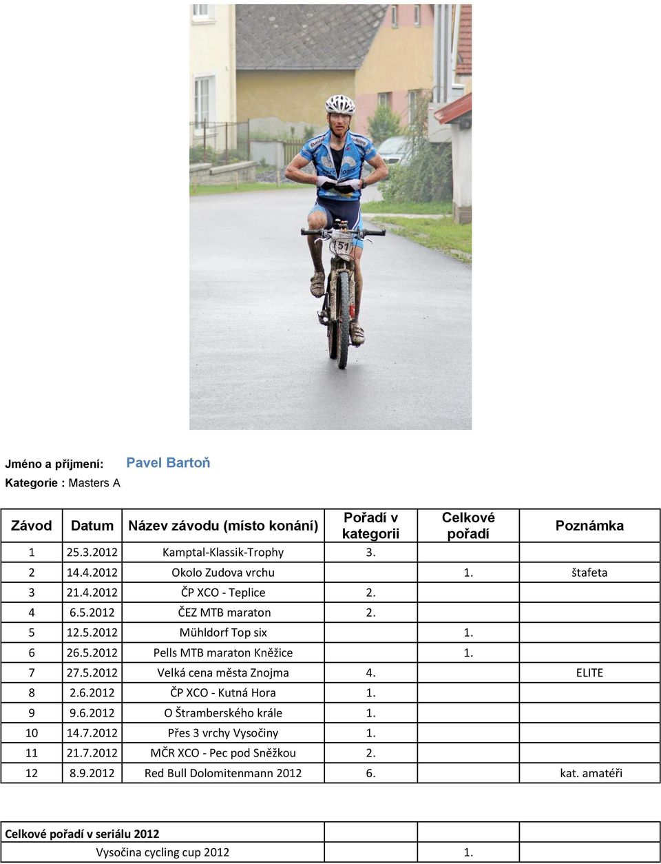 5.2012 Pells MTB maraton Kněžice 1. 7 27.5.2012 Velká cena města Znojma 4. ELITE 8 2.6.2012 ČP XCO - Kutná Hora 1. 9 9.6.2012 O Štramberského krále 1. 10 14.7.2012 Přes 3 vrchy Vysočiny 1.