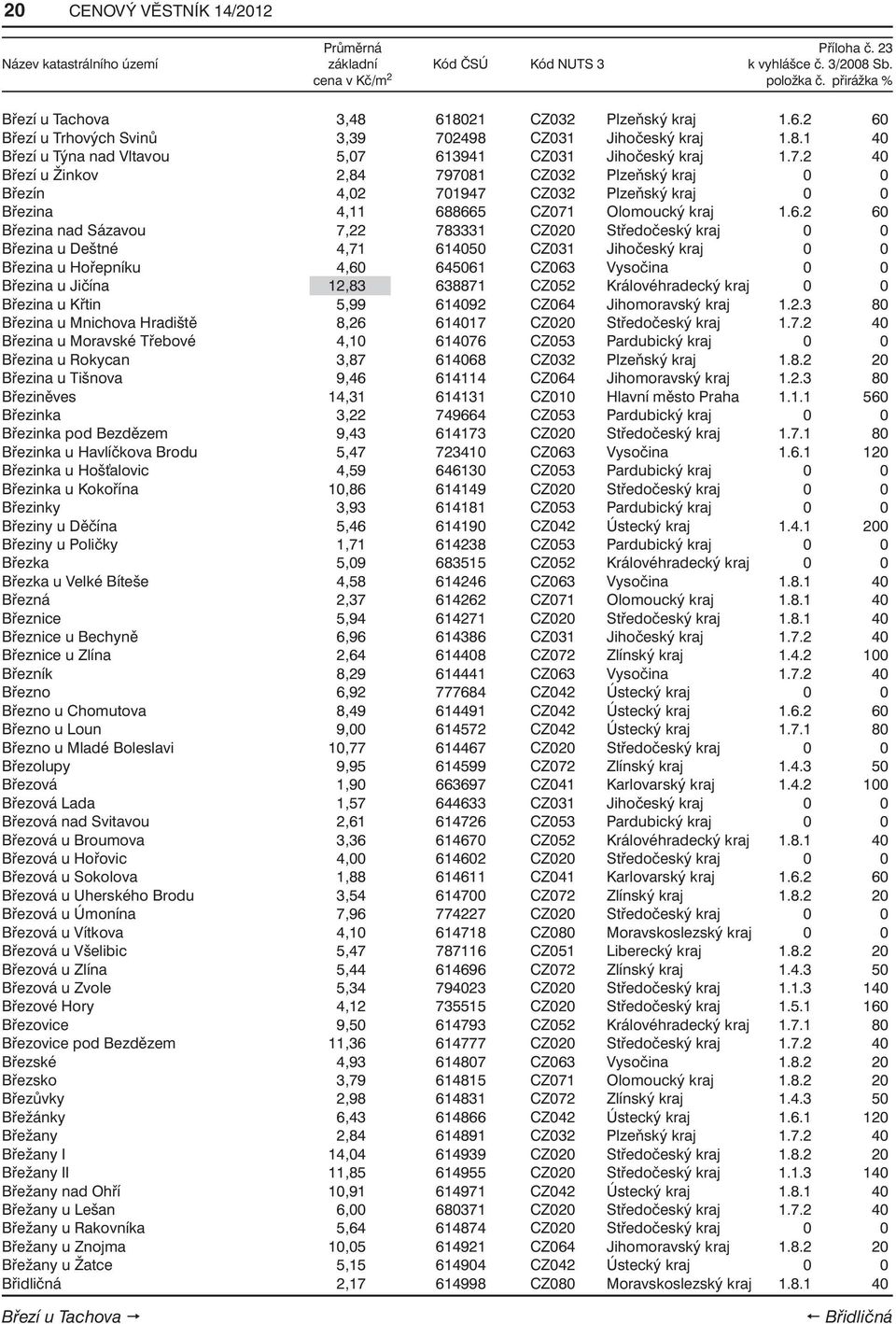 8665 CZ071 Olomoucký kraj 1.6.2 60 Březina nad Sázavou 7,22 783331 CZ020 Středočeský kraj 0 0 Březina u Deštné 4,71 614050 CZ031 Jihočeský kraj 0 0 Březina u Hořepníku 4,60 645061 CZ063 Vysočina 0 0