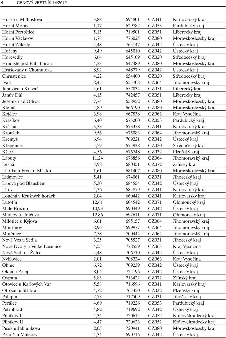CZ080 Moravskoslezský kraj Hrušovany u Chomutova 8,92 648779 CZ042 Ústecký kraj Chrustenice 4,22 654400 CZ020 Středočeský kraj Ivaň 8,45 655708 CZ064 Jihomoravský kraj Janovice u Kravař 5,61 657034