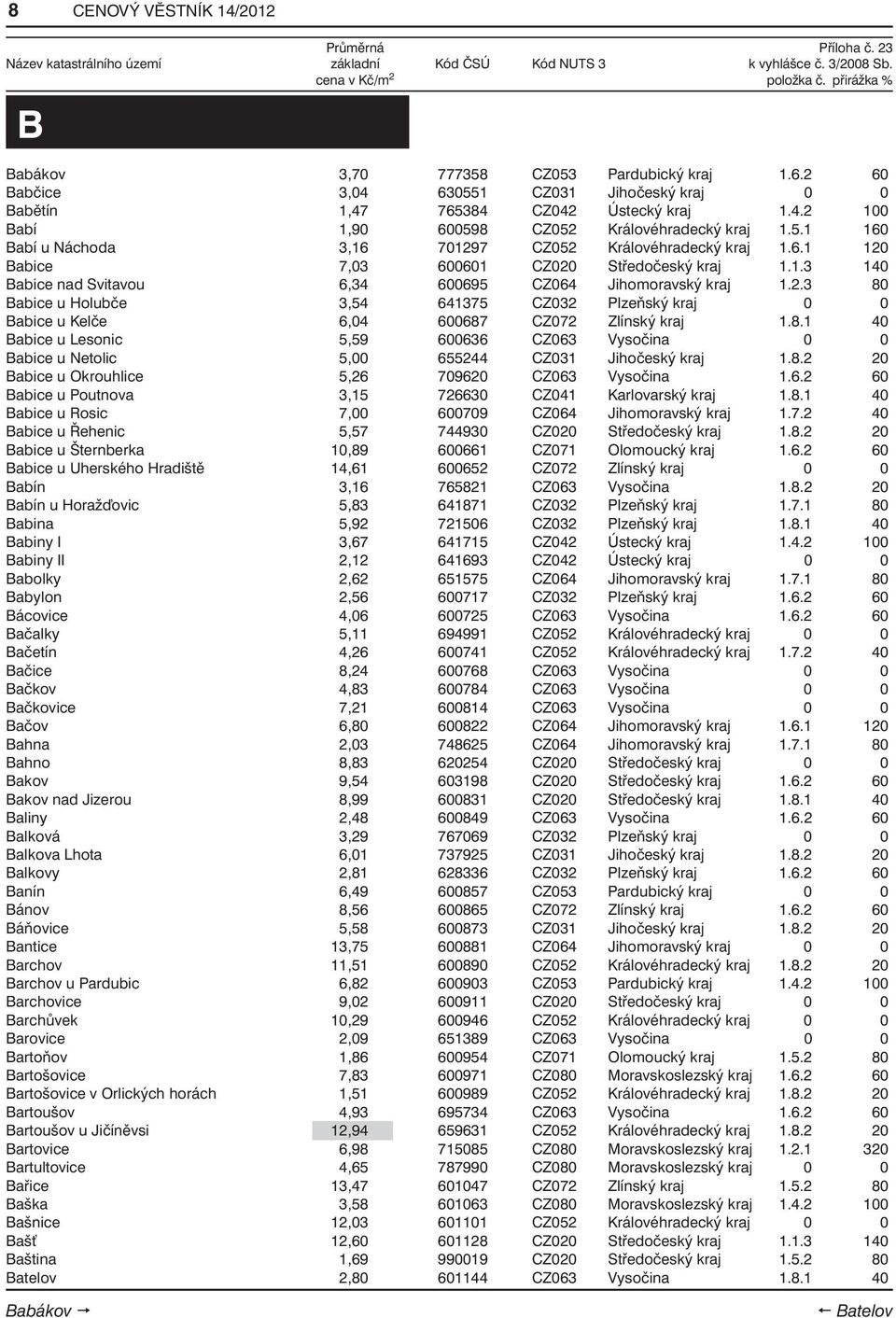 8.1 40 Babice u Lesonic 5,59 600636 CZ063 Vysočina 0 0 Babice u Netolic 5,00 655244 CZ031 Jihočeský kraj 1.8.2 20 Babice u Okrouhlice 5,26 709620 CZ063 Vysočina 1.6.2 60 Babice u Poutnova 3,15 726630 CZ041 Karlovarský kraj 1.