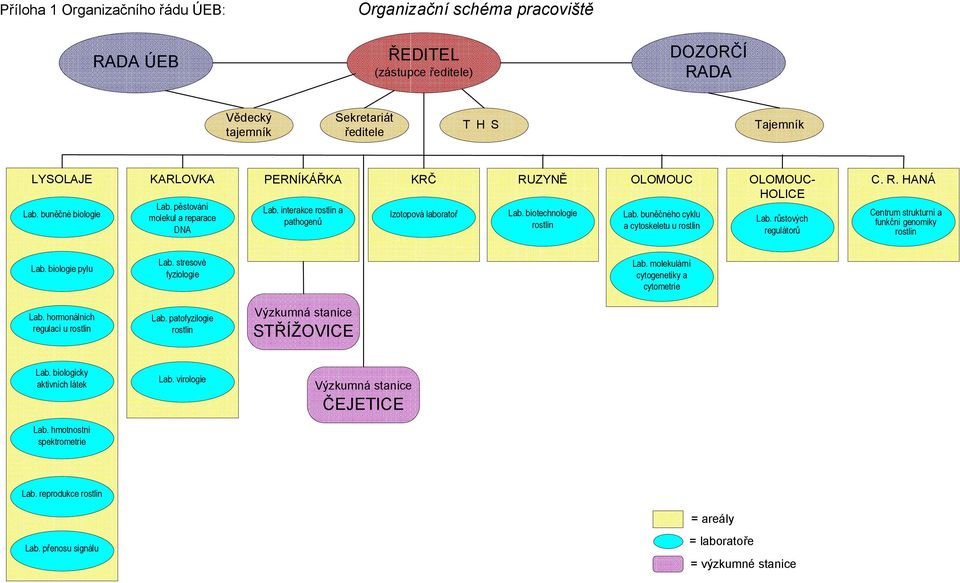 buněčného cyklu a cytoskeletu u rostlin OLOMOUC- HOLICE Lab. růstových regulátorů C. R. HANÁ Centrum strukturní a funkční genomiky rostlin Lab. biologie pylu Lab. stresové fyziologie Lab.