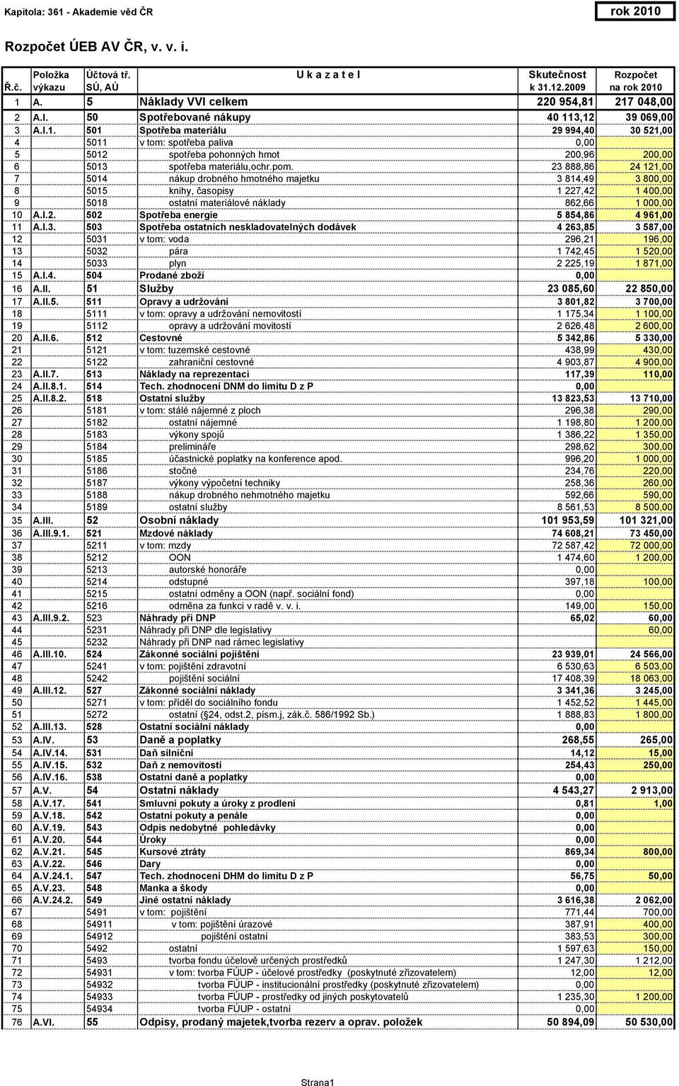 pom. 23 888,86 24 121,00 7 5014 nákup drobného hmotného majetku 3 814,49 3 800,00 8 5015 knihy, časopisy 1 227,42 1 400,00 9 5018 ostatní materiálové náklady 862,66 1 000,00 10 A.I.2. 502 Spotřeba energie 5 854,86 4 961,00 11 A.