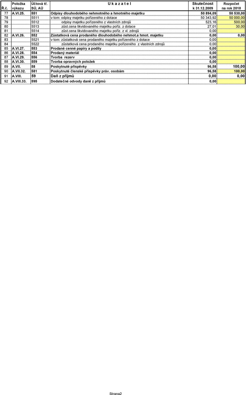 523,16 500,00 80 5513 zůst.cena likvidovaného majetku poříz. z dotace 27,01 30,00 81 5514 zůst.cena likvidovaného majetku poříz. z vl. zdrojů 0,00 82 A.VI.26.