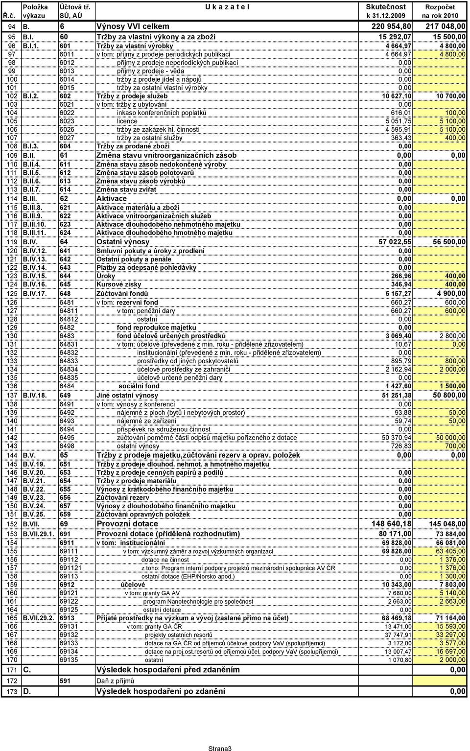 prodeje - věda 0,00 100 6014 tržby z prodeje jídel a nápojů 0,00 101 6015 tržby za ostatní vlastní výrobky 0,00 102 