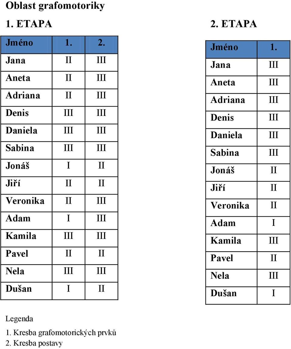 Veronika II III Adam I III Kamila III III Pavel II II Nela III III Dušan I II 2. ETAPA Jméno 1.