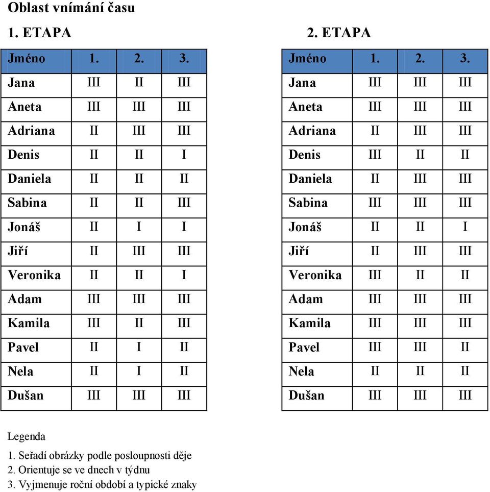 Jana III II III Jana III III III Aneta III III III Aneta III III III Adriana II III III Adriana II III III Denis II II I Denis III II II Daniela II II II Daniela II