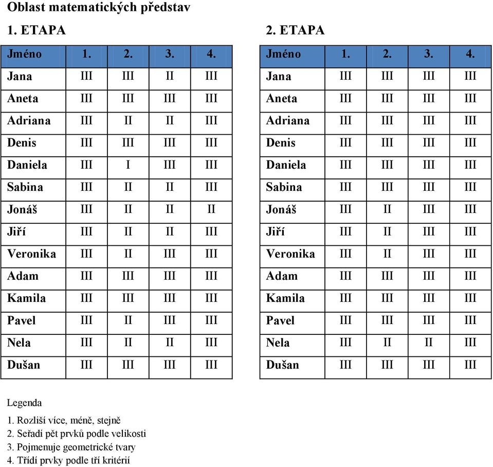 III III III Kamila III III III III Pavel III II III III Nela III II II III Dušan III III III III 2. ETAPA Jméno 1. 2. 3. 4.