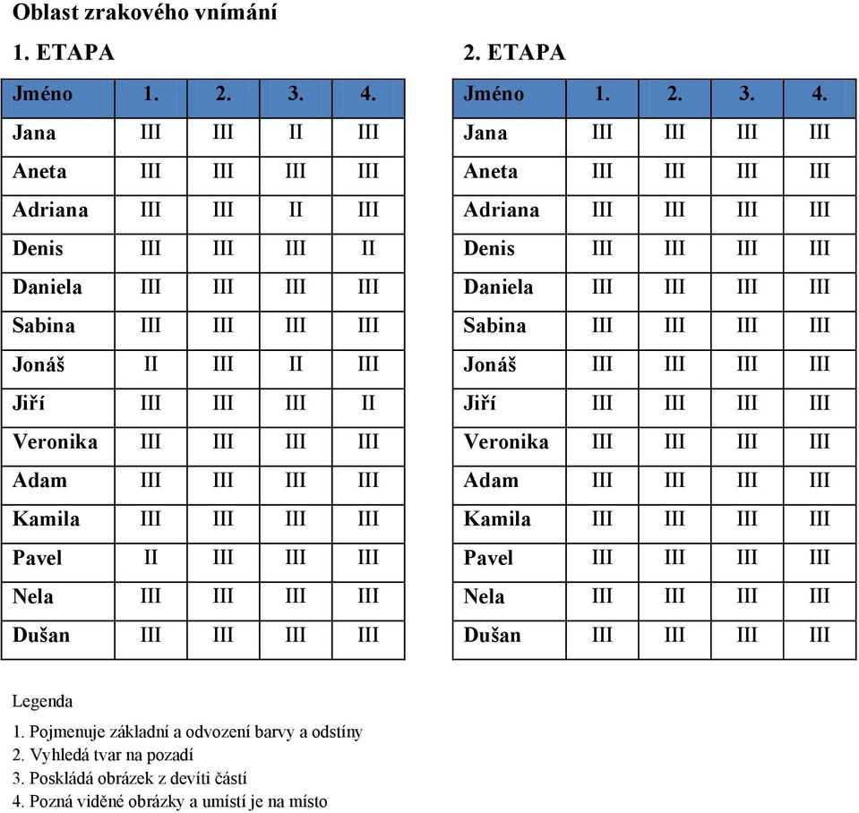 Adam III III III III Kamila III III III III Pavel II III III III Nela III III III III Dušan III III III III 2. ETAPA Jméno 1. 2. 3. 4.