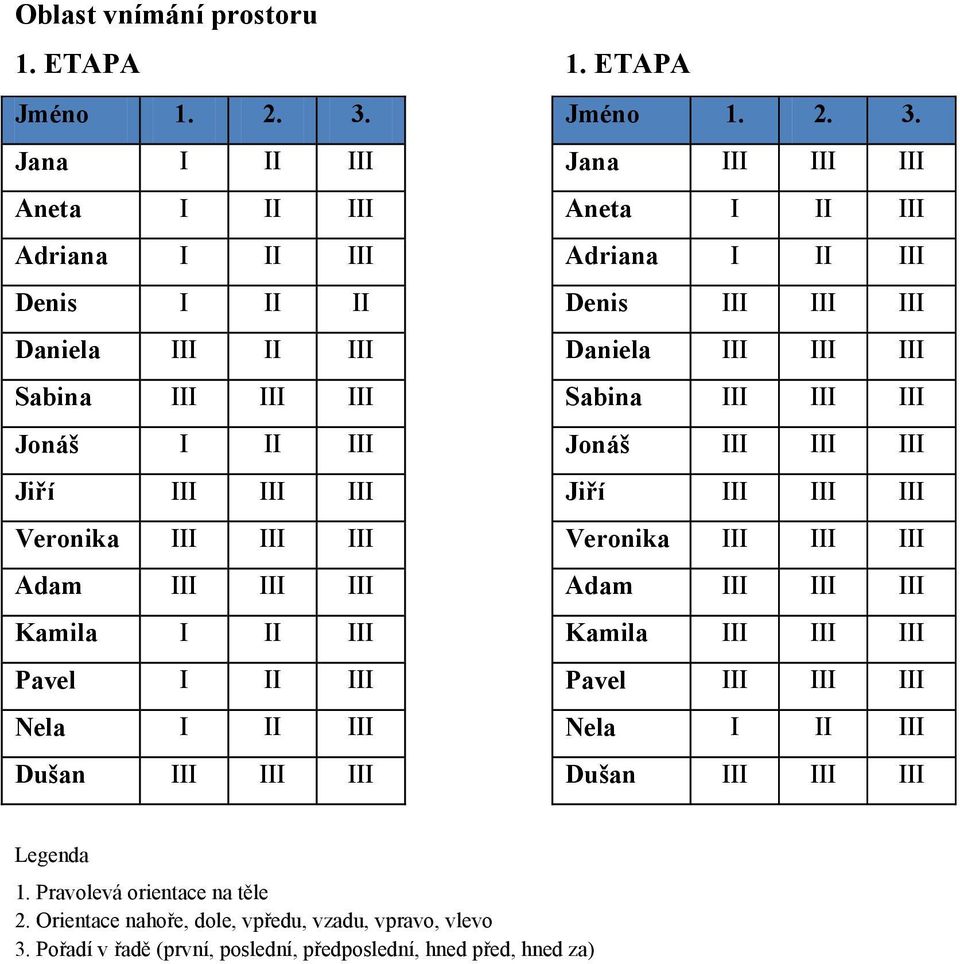 II III Pavel I II III Nela I II III Dušan III III III 1. ETAPA Jméno 1. 2. 3.