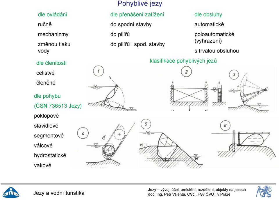 stavby poloautomatické (vyhrazení) dle členitosti s trvalou obsluhou klasifikace