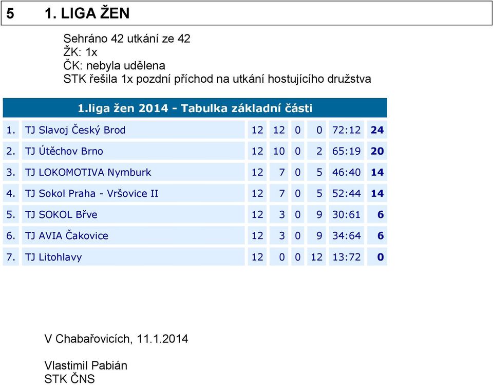 TJ LOKOMOTIVA Nymburk 12 7 0 5 46:40 14 4. TJ Sokol Praha - Vršovice II 12 7 0 5 52:44 14 5.