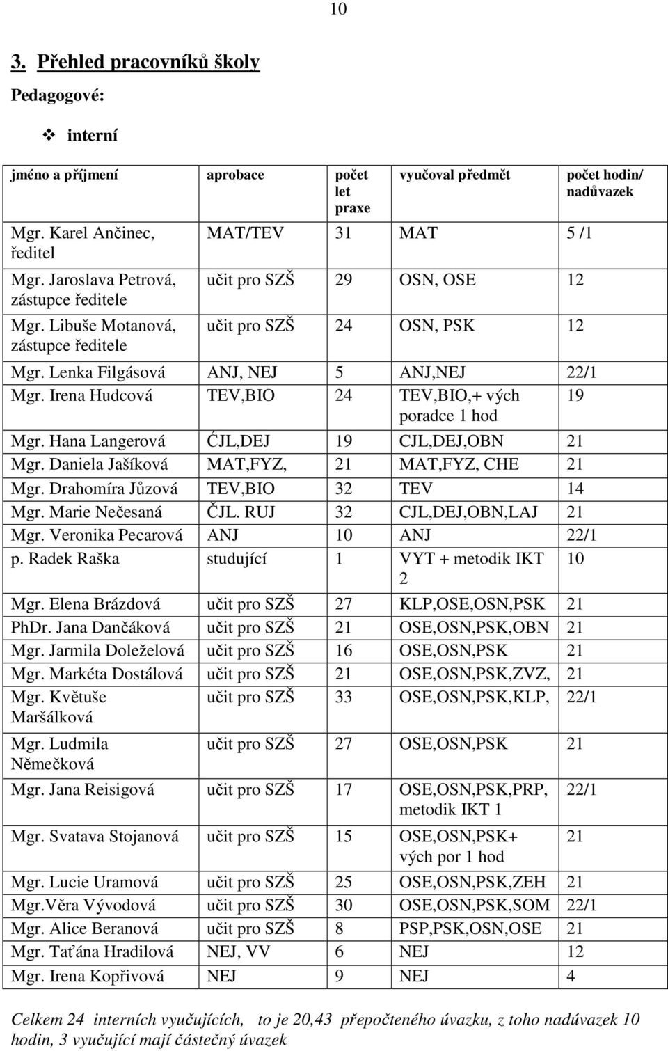 Irena Hudcová TEV,BIO 24 TEV,BIO,+ vých 19 poradce 1 hod Mgr. Hana Langerová ĆJL,DEJ 19 CJL,DEJ,OBN 21 Mgr. Daniela Jašíková MAT,FYZ, 21 MAT,FYZ, CHE 21 Mgr. Drahomíra Jůzová TEV,BIO 32 TEV 14 Mgr.