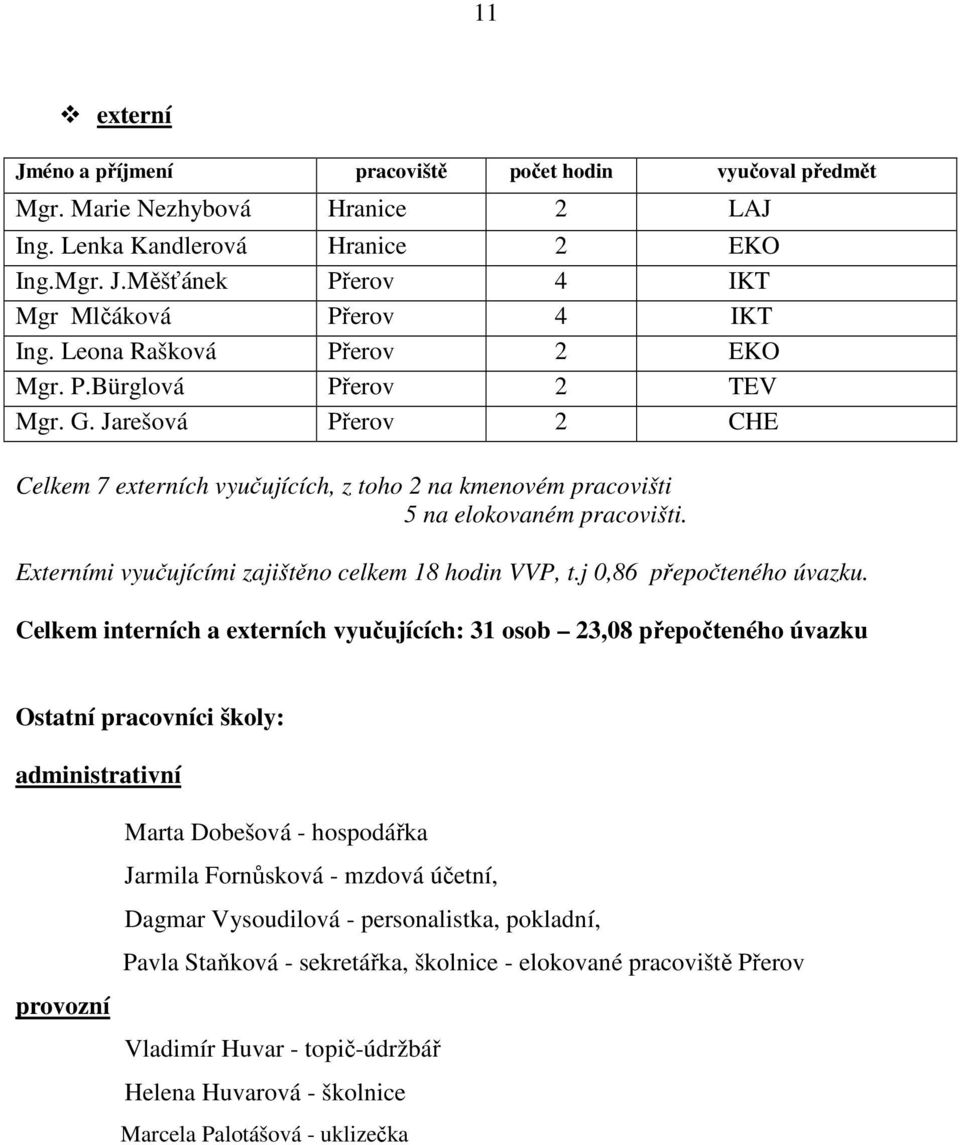 Externími vyučujícími zajištěno celkem 18 hodin VVP, t.j 0,86 přepočteného úvazku.