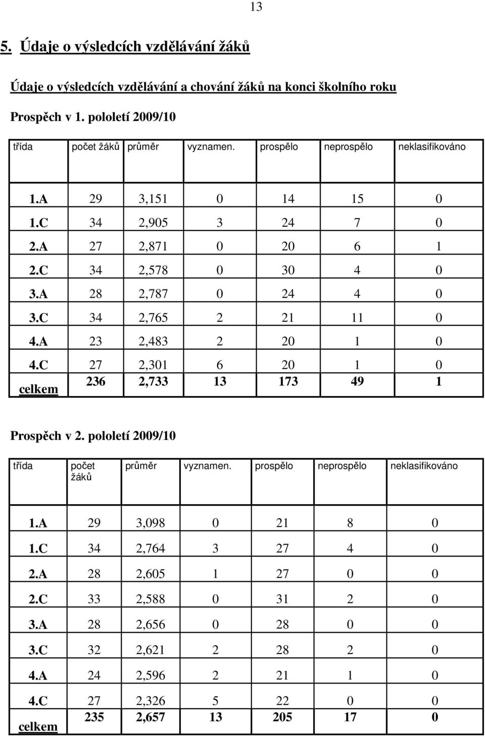 A 23 2,483 2 20 1 0 4.C 27 2,301 6 20 1 0 celkem 236 2,733 13 173 49 1 Prospěch v 2. pololetí 2009/10 třída počet žáků průměr vyznamen. prospělo neprospělo neklasifikováno 1.