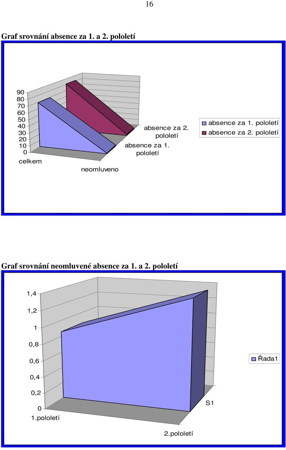pololetí absence za 1. pololetí absence za 1. pololetí absence za 2.