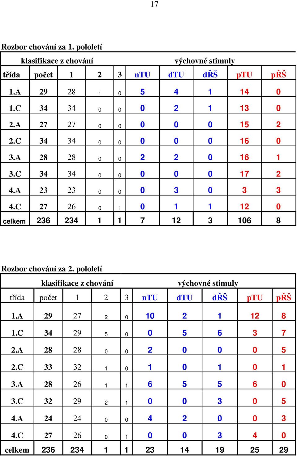C 27 26 0 1 0 1 1 12 0 celkem 236 234 1 1 7 12 3 106 8 Rozbor chování za 2. pololetí klasifikace z chování výchovné stimuly třída počet 1 2 3 ntu dtu dřš ptu přš 1.