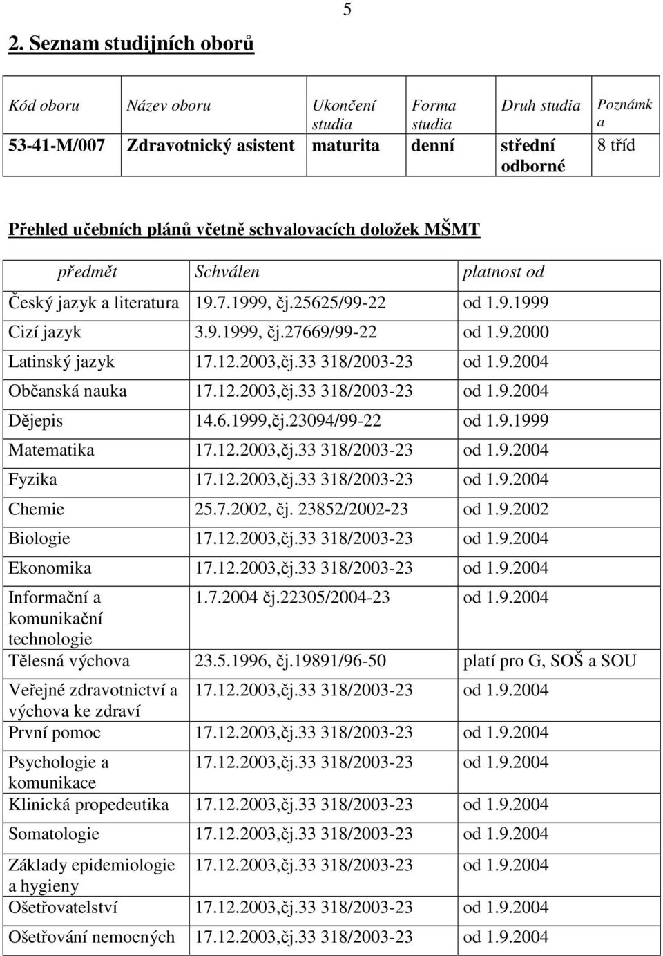 2003,čj.33 318/2003-23 od 1.9.2004 Občanská nauka 17.12.2003,čj.33 318/2003-23 od 1.9.2004 Dějepis 14.6.1999,čj.23094/99-22 od 1.9.1999 Matematika 17.12.2003,čj.33 318/2003-23 od 1.9.2004 Fyzika 17.