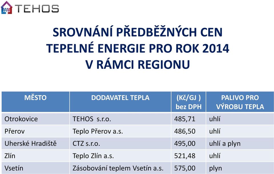 s. 486,50 uhlí PALIVO PRO VÝROBU TEPLA Uherské Hradiště CTZ s.r.o.