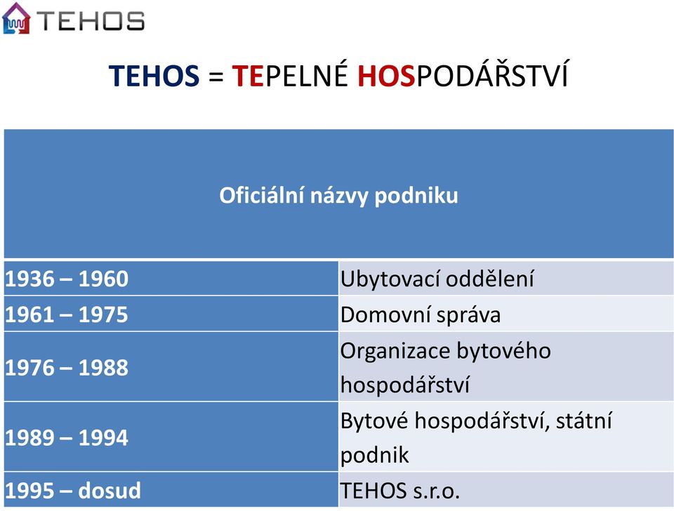 1976 1988 1989 1994 Organizace bytového hospodářství