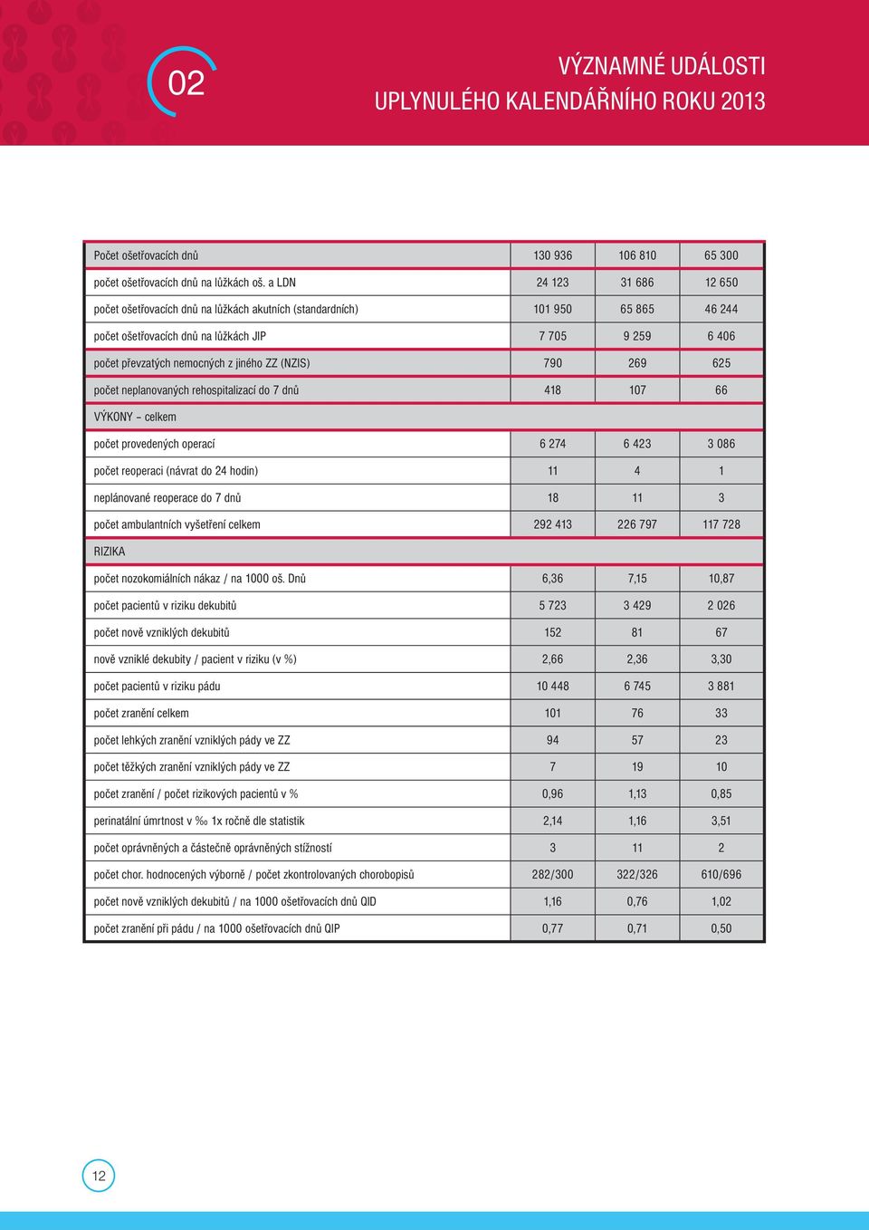 ZZ (NZIS) 790 269 625 počet neplanovaných rehospitalizací do 7 dnů 418 107 66 VÝKONY celkem počet provedených operací 6 274 6 423 3 086 počet reoperaci (návrat do 24 hodin) 11 4 1 neplánované