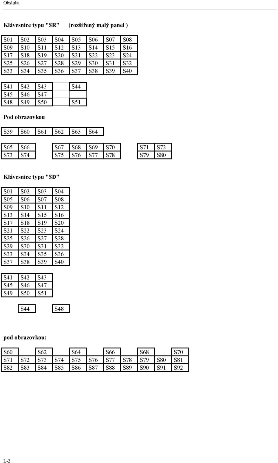 S80 Klávesnice typu "$D" S01 S02 S03 S04 S05 S06 S07 S08 S09 S10 S11 S12 S13 S14 S15 S16 S17 S18 S19 S20 S21 S22 S23 S24 S25 S26 S27 S28 S29 S30 S31 S32 S33 S34 S35 S36 S37 S38