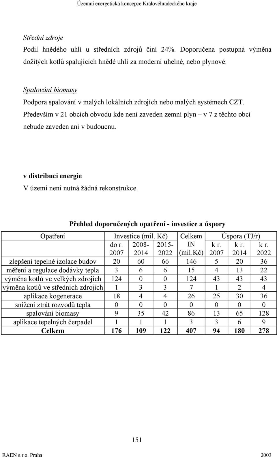 v distribuci energie V území není nutná žádná rekonstrukce. Přehled doporučených opatření - investice a úspory Opatření Investice (mil. Kč) Celkem Úspora (TJ/r) do r. 2008-2015- IN (mil.