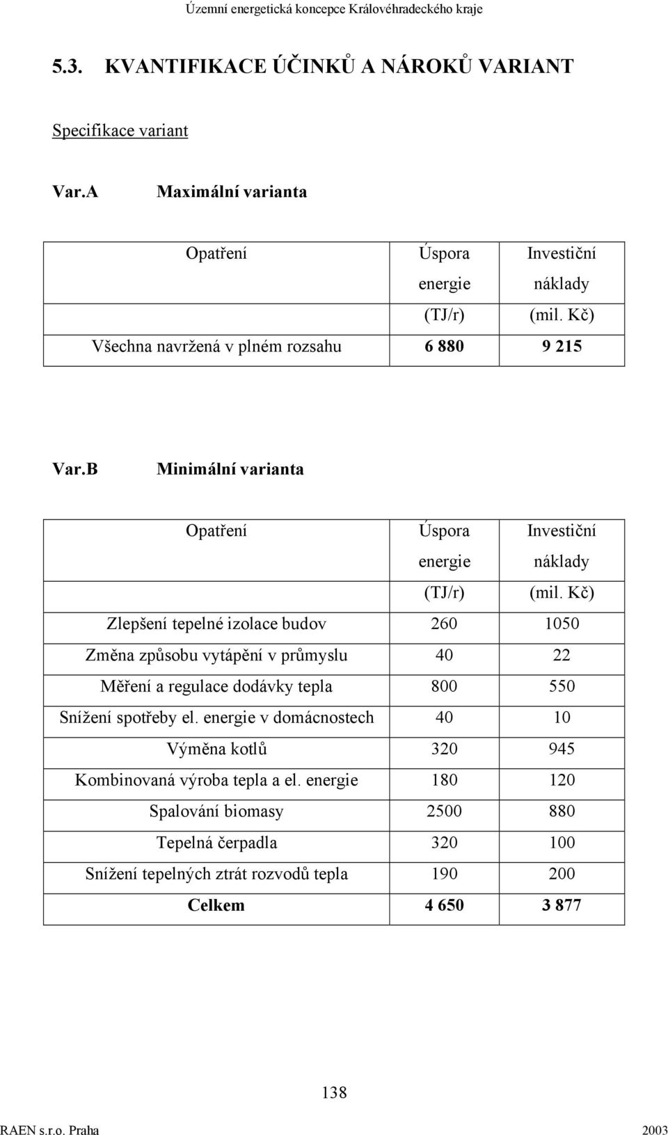 Kč) Zlepšení tepelné izolace budov 260 1050 Změna způsobu vytápění v průmyslu 40 22 Měření a regulace dodávky tepla 800 550 Snížení spotřeby el.