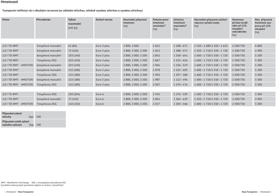 5stupňová manuální 62 (84) Euro 5 plus 2 800, 3 000 1 812 1 188 671 1 5 1 680/1 5 1 625 2 200/7 4 800 2,0 l TDI BMT 5stupňová manuální 75 (102) Euro 5 plus 2 800, 3 000, 3 200 1 812 1 388 671 1 5 1